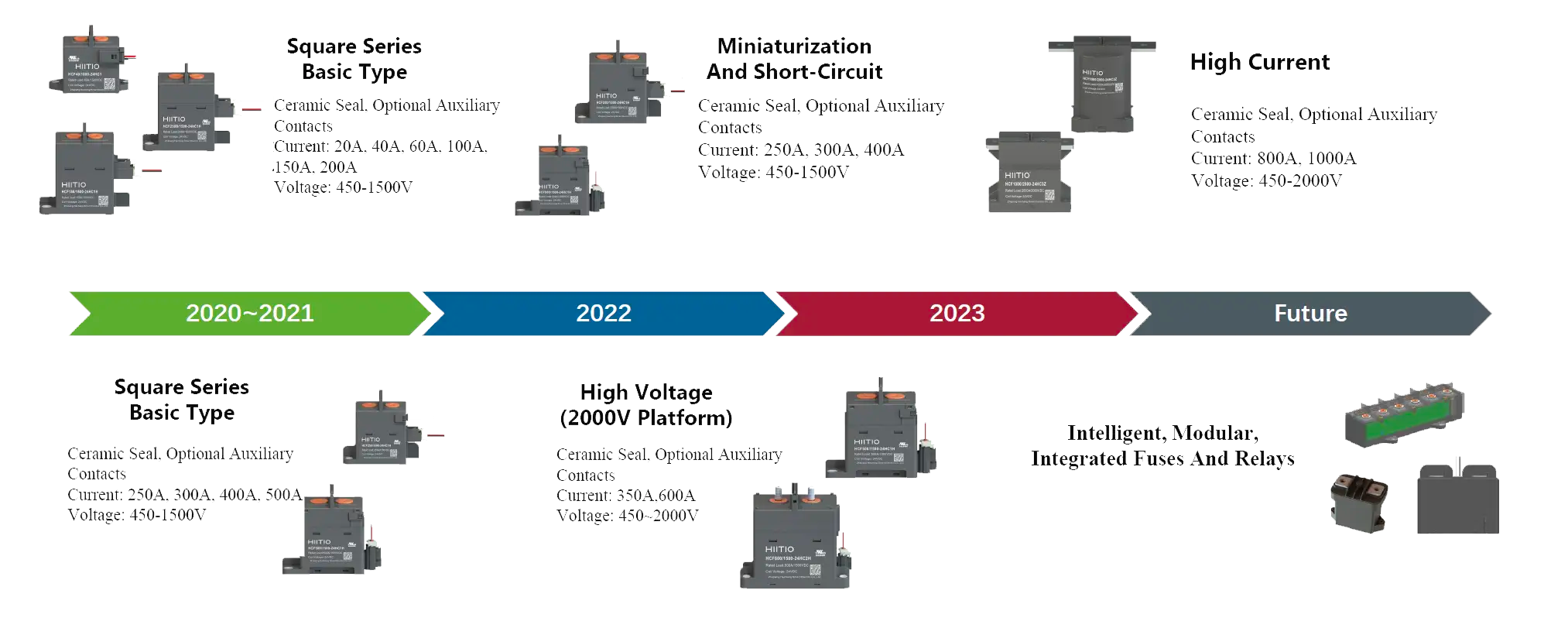 Roadmap des contacteurs DC haute tension HIITIO